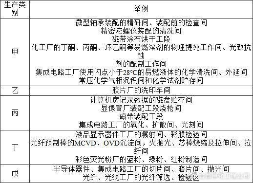洁净厂房设计规范GB50073-201乐动体育3(图11)