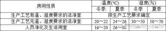 洁净厂房设计规范GB50073-201乐动体育3(图5)