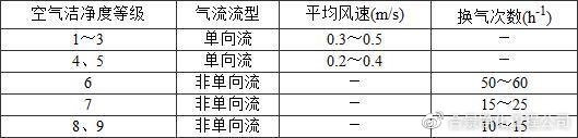 洁净厂房设计规范GB50073-201乐动体育3(图6)