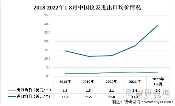 LD乐动 乐动体育仪表行业发展前景如何？出口数量及出口金额基本维持稳定(图4)