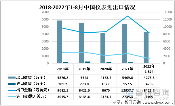 LD乐动 乐动体育仪表行业发展前景如何？出口数量及出口金额基