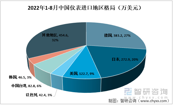 LD乐动 乐动体育仪表行业发展前景如何？出口数量及出口金额基本维持稳定(图7)