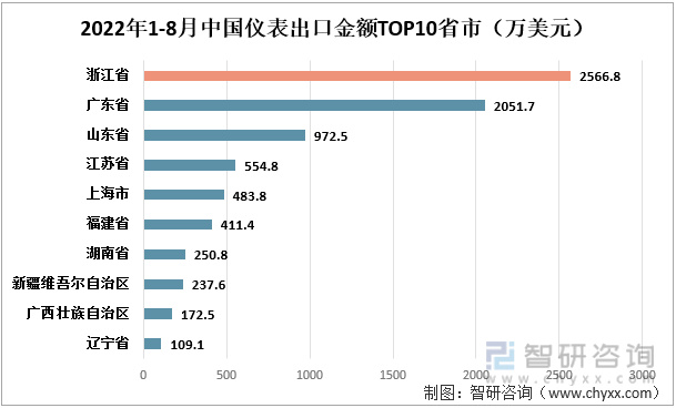 LD乐动 乐动体育仪表行业发展前景如何？出口数量及出口金额基本维持稳定(图6)