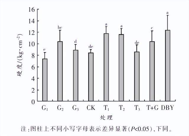不同处理对阳光玫瑰葡萄鲜食品乐动体育质的影响(图4)
