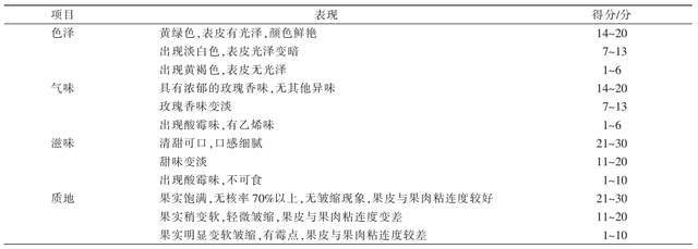 不同处理对阳光玫瑰葡萄鲜食品乐动体育质的影响(图2)