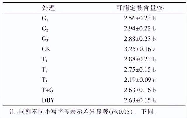 不同处理对阳光玫瑰葡萄鲜食品乐动体育质的影响(图8)