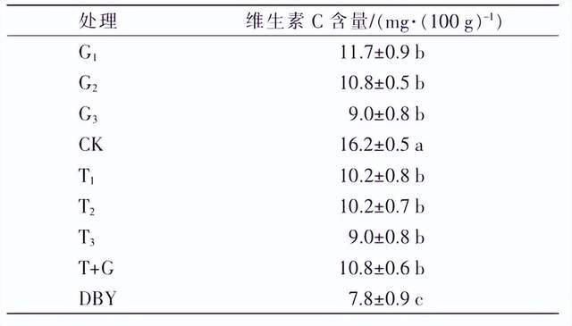 不同处理对阳光玫瑰葡萄鲜食品乐动体育质的影响(图9)