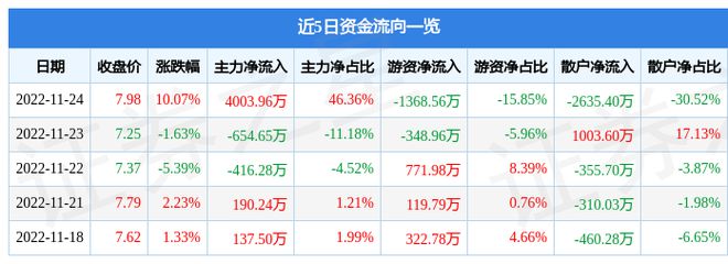 LD乐动体育11月24日智能自控涨停分析：工业自动化仪器仪表