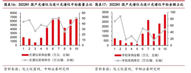 半导体后又一大国产替代赛道！实LD乐动体育验分析仪器长坡厚雪