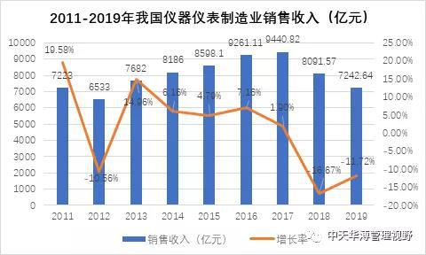 中天华溥梁丽莉：仪器仪表LD乐动 乐动体育行业的市场环境分析(图1)