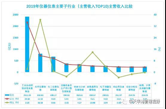 中天华溥梁丽莉：仪器仪表LD乐动 乐动体育行业的市场环境分析(图2)
