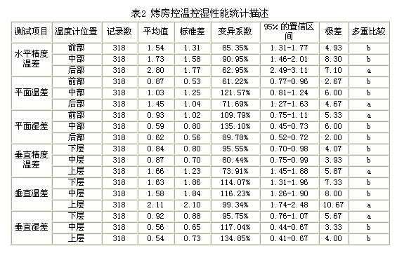 关于密集烤房控温控湿性能指LD乐动 乐动体育标计算方法的探讨(图2)