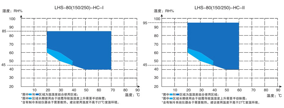 乐动体育 LD体育恒温恒湿箱专业型控温范围：-10~70℃控湿范围：40～95%RH内胆尺寸400×0×500mmLHS-80HC-Ⅱ一恒(图2)