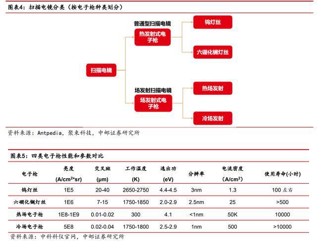 进口依赖度高扫乐动体育 LD体育描电镜：贴息政策扶持下国产替代能否加速？(图4)