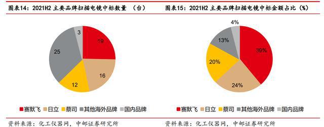 进口依赖度高扫乐动体育 LD体育描电镜：贴息政策扶持下国产替代能否加速？(图10)