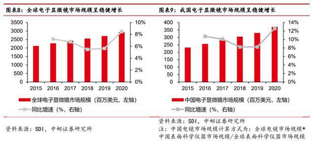 进口依赖度高扫乐动体育 LD体育描电镜：贴息政策扶持下国产替代能否加速？(图7)