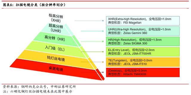 进口依赖度高扫乐动体育 LD体育描电镜：贴息政策扶持下国产替代能否加速？(图5)