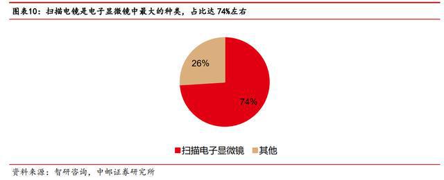 进口依赖度高扫乐动体育 LD体育描电镜：贴息政策扶持下国产替代能否加速？(图8)