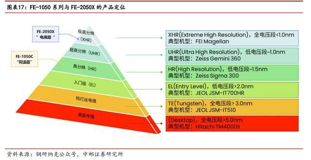 进口依赖度高扫乐动体育 LD体育描电镜：贴息政策扶持下国产替代能否加速？(图13)