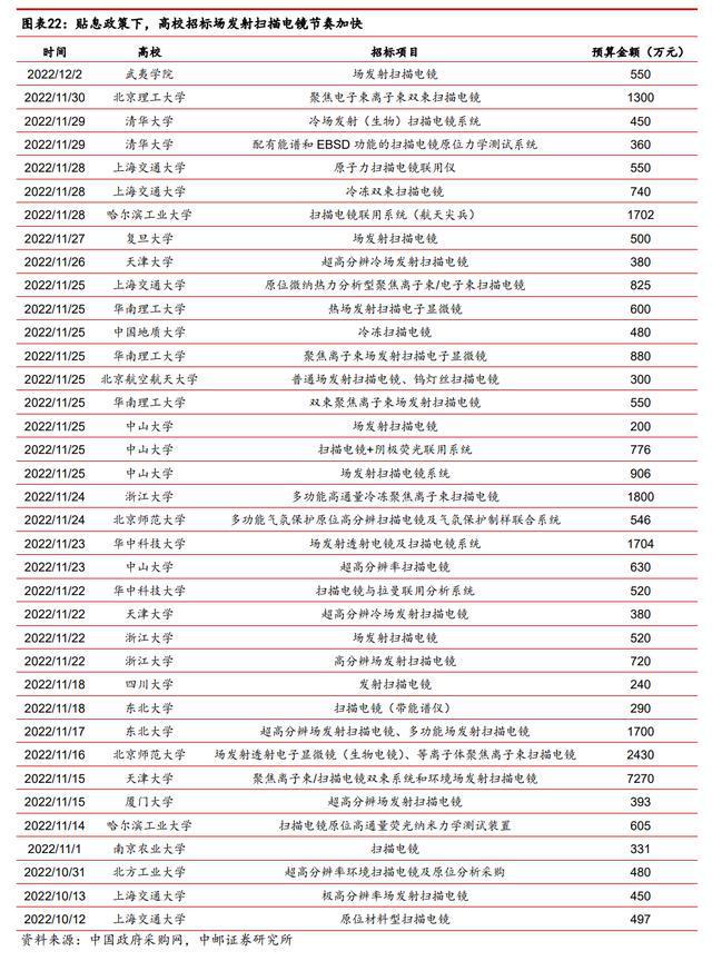 进口依赖度高扫乐动体育 LD体育描电镜：贴息政策扶持下国产替代能否加速？(图20)