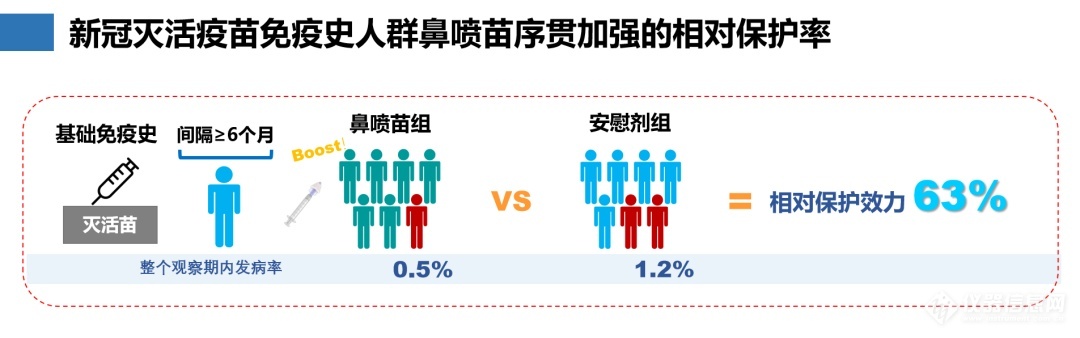 LD乐动 乐动体育厦大牵头研发的鼻喷流感病毒载体新冠肺炎疫苗获批紧急使用！(图4)