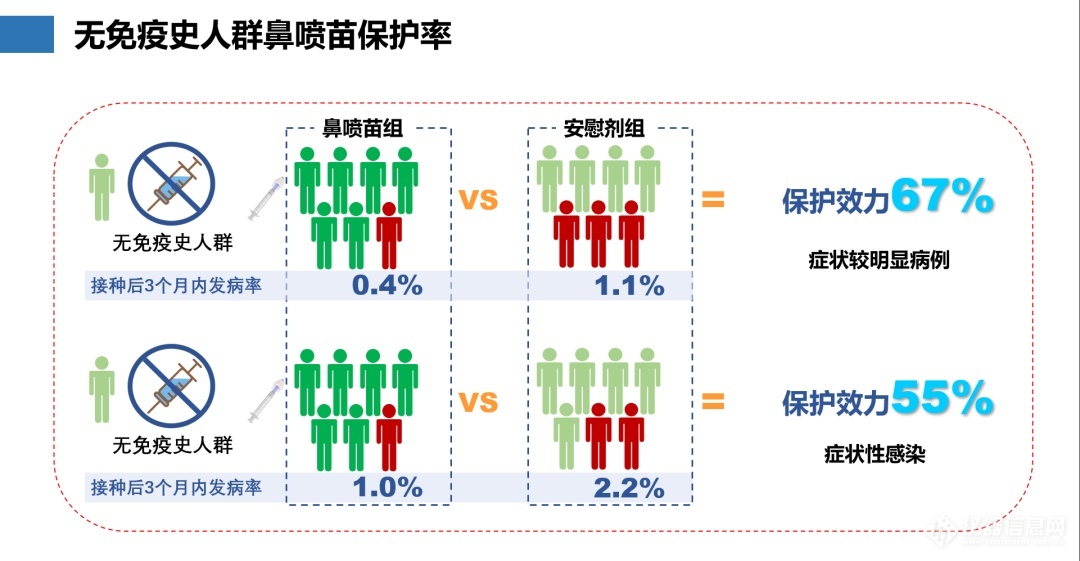 LD乐动 乐动体育厦大牵头研发的鼻喷流感病毒载体新冠肺炎疫苗获批紧急使用！(图3)