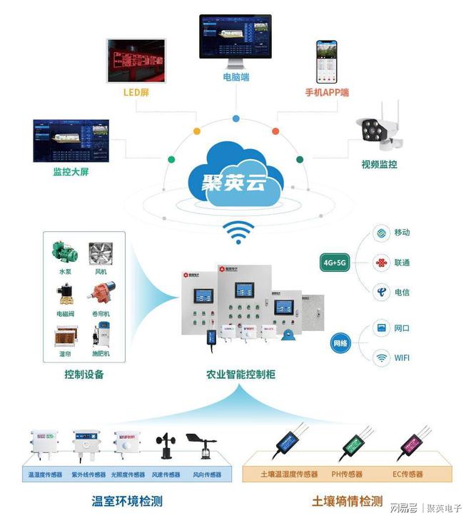 LD乐动 乐动体育远程智能控温用智慧温室大棚监测系统方案(图2)