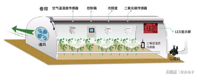 LD乐动 乐动体育远程智能控温用智慧温室大棚监测系统方案(图3)