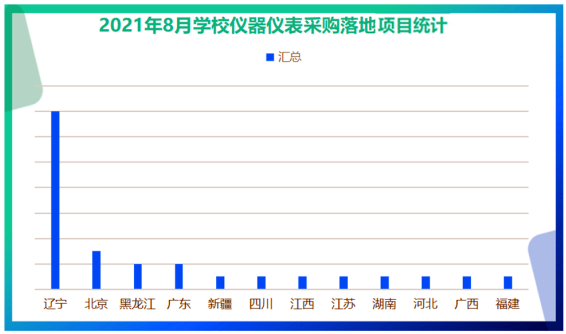 乐动体育2021年8月学校仪器仪表采购 辽宁领跑全国(图2)