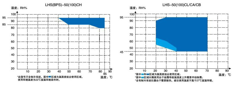 恒温恒湿箱普及型无制冷控温范围：RT+10~85℃控湿范围：80～95%RH内胆尺寸350×300×500mmLHS-CH一恒LD乐动 乐动体育(图2)