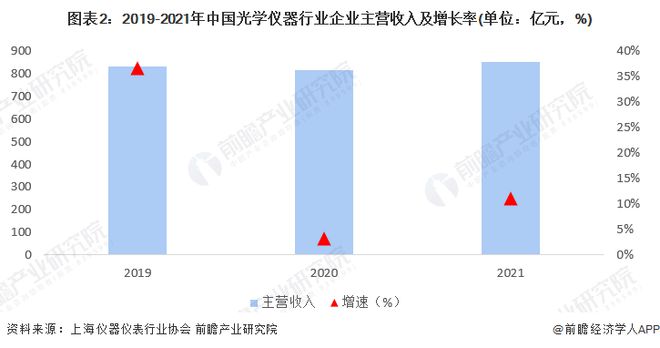 乐动体育 LD体育2022年中国光学仪器企业经营状况分析 主营收入有所回升【组图】(图2)