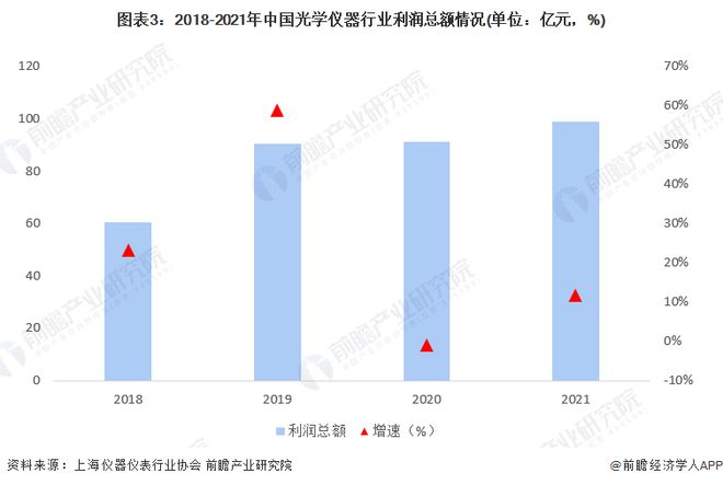乐动体育 LD体育2022年中国光学仪器企业经营状况分析 主营收入有所回升【组图】(图3)