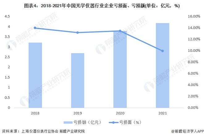 乐动体育 LD体育2022年中国光学仪器企业经营状况分析 主营收入有所回升【组图】(图4)