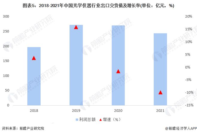 乐动体育 LD体育2022年中国光学仪器企业经营状况分析 主营收入有所回升【组图】(图5)