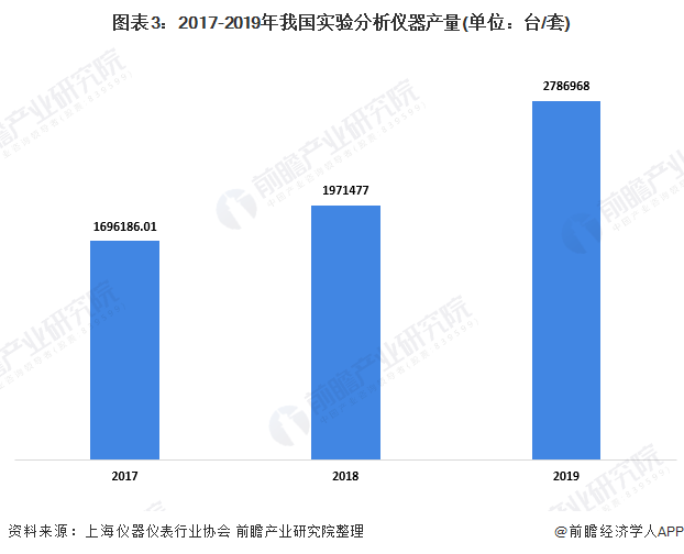 仪器仪表产业规模持续扩张成为装备制造业中发展最快的行业之一乐动体育(图3)