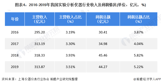 仪器仪表产业规模持续扩张成为装备制造业中发展最快的行业之一乐动体育(图4)