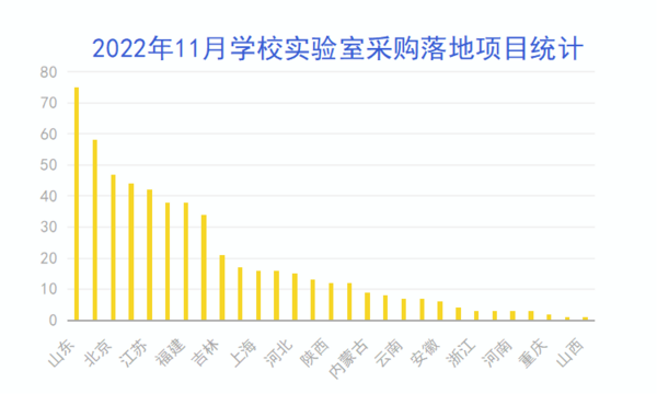 2022年11月学校实验室采购需求回升 山东省采购领跑全国乐动体育 LD体育(图2)