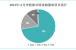 2022年11月学校实验室采购需求回升 山东省采购领跑全国乐动体育 LD体育(图4)