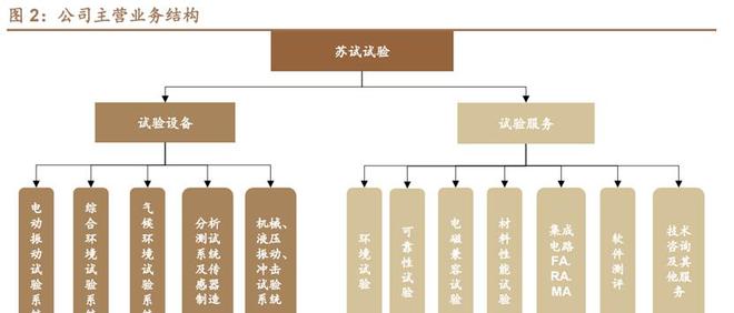 乐动体育环境与可靠性试验苏试试验：设备服务双引擎多元布局向前进(图3)