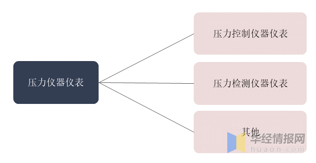 一天研究乐动体育一个行业：中国压力检测仪器仪表行业市场深度解