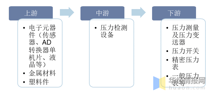 一天研究乐动体育一个行业：中国压力检测仪器仪表行业市场深度解读(图4)