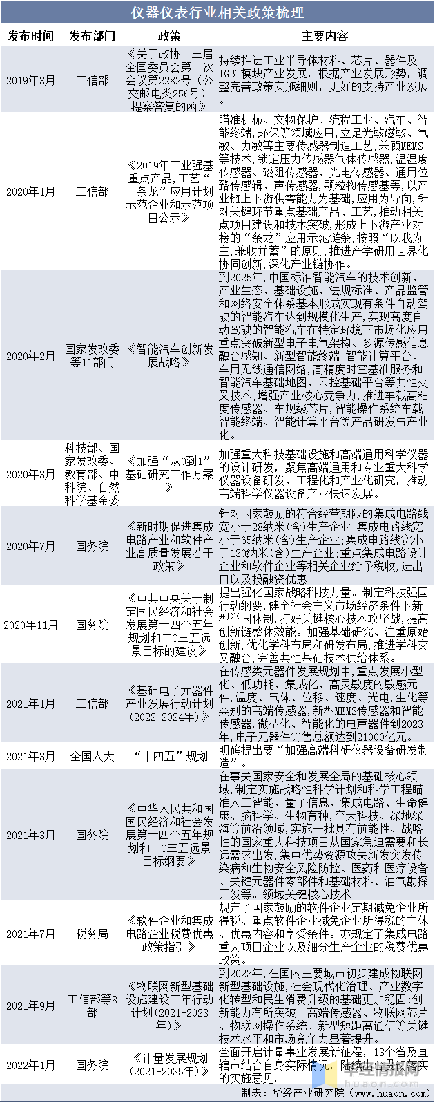一天研究乐动体育一个行业：中国压力检测仪器仪表行业市场深度解读(图3)