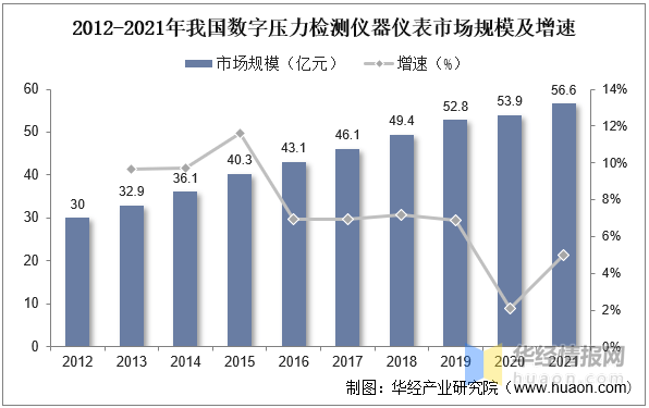 一天研究乐动体育一个行业：中国压力检测仪器仪表行业市场深度解读(图7)