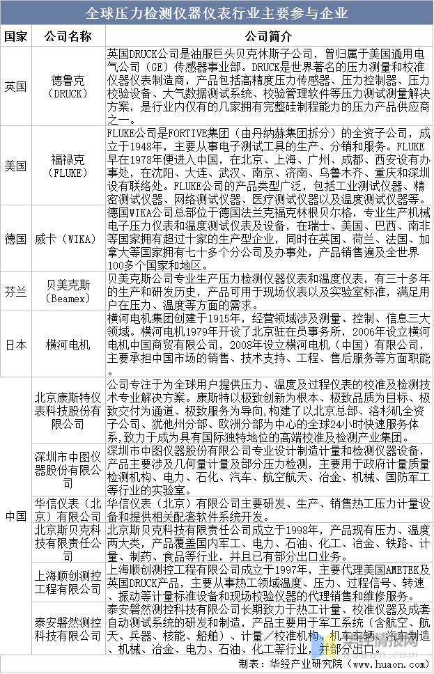 一天研究乐动体育一个行业：中国压力检测仪器仪表行业市场深度解读(图8)