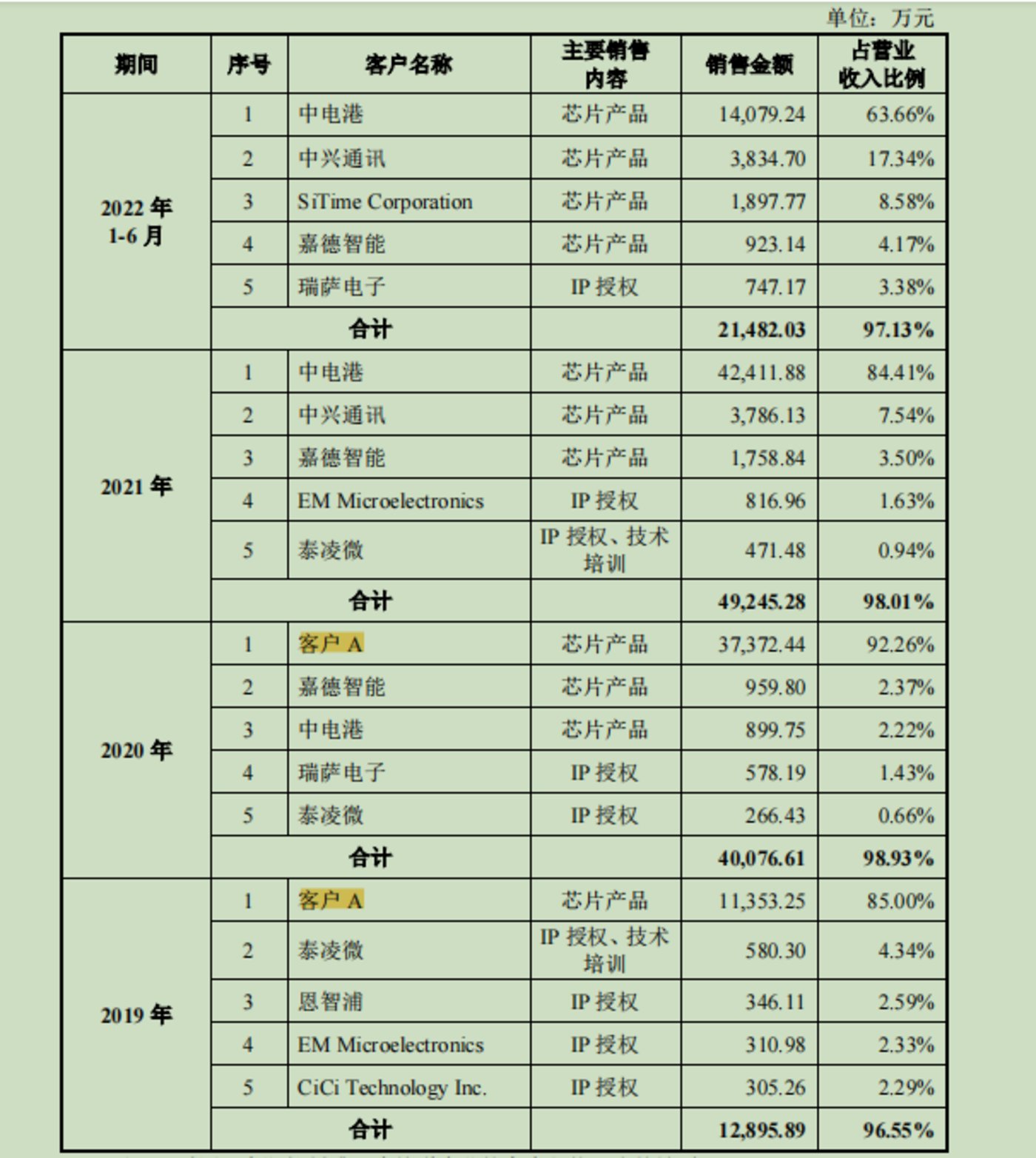 时钟芯片厂商奥拉股份硬闯科创板：收入依赖神秘客户A近2亿元商誉悬顶欲募“四个乐动体育自己” IPO观察(图4)