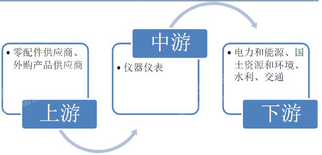 LD乐动体育2022年仪器仪表行业研究报(图2)