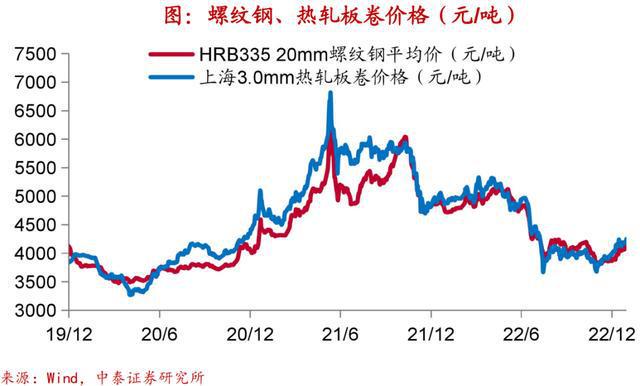 实体经济图谱LD乐动体育 需求初现企稳【中泰宏观•陈兴团队】(图15)
