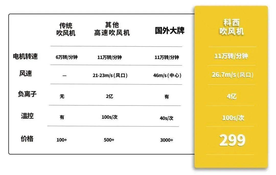 乐动体育牛逼！就因为它我已经看不上3000块的吹风机了(图2)