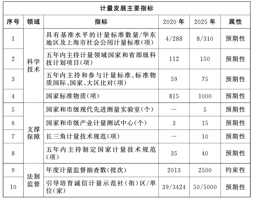 LD乐动体育上海市人民政府印发《关于本市贯彻国家计量发展规划