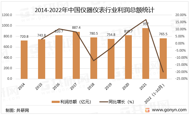 乐动体育 LD体育2022年中国仪器仪表行业市场现状分析(图3)